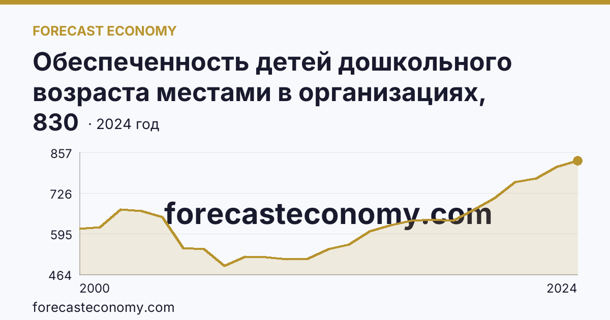 Обеспеченность детей дошкольного возраста местами в организациях, осуществляющих образовательную деятельность по образовательным программам дошкольного образования, присмотр и уход за детьми — Волгоградская область: график динамики 2000–2024, последнее значение 830