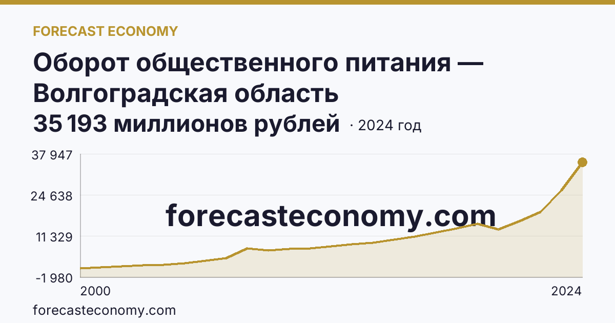 Оборот общественного питания — Волгоградская область: график динамики 2000–2024, последнее значение 35 193 миллионов рублей