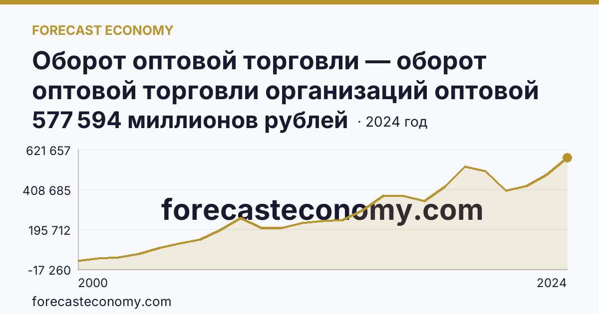 Оборот оптовой торговли — оборот оптовой торговли организаций оптовой торговли — Волгоградская область: график динамики 2000–2024, последнее значение 577 594 миллионов рублей
