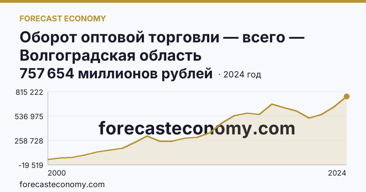 Оборот оптовой торговли — всего — Волгоградская область: график динамики 2000–2024, последнее значение 757 654 миллионов рублей