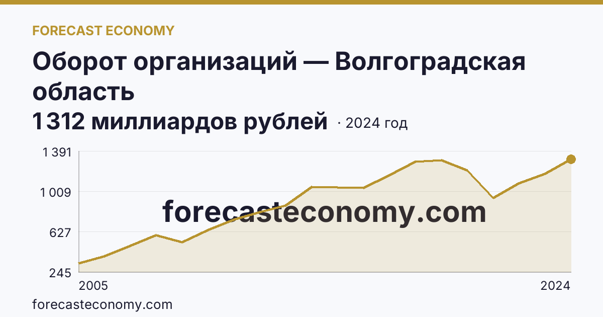 Оборот организаций — Волгоградская область: график динамики 2005–2024, последнее значение 1 312 миллиардов рублей