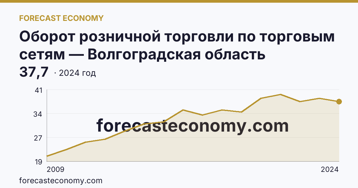 Оборот розничной торговли по торговым сетям — Волгоградская область: график динамики 2009–2024, последнее значение 37,7