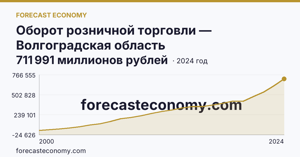Оборот розничной торговли — Волгоградская область: график динамики 2000–2024, последнее значение 711 991 миллионов рублей