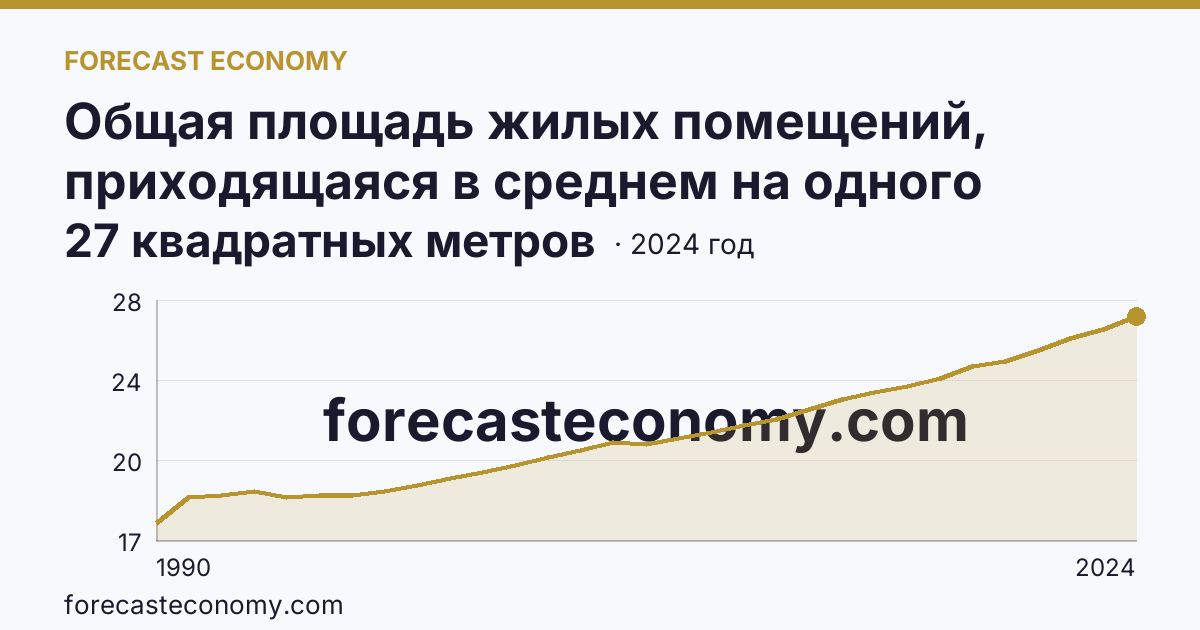 Общая площадь жилых помещений, приходящаяся в среднем на одного жителя — Волгоградская область: график динамики 1990–2024, последнее значение 27 квадратных метров