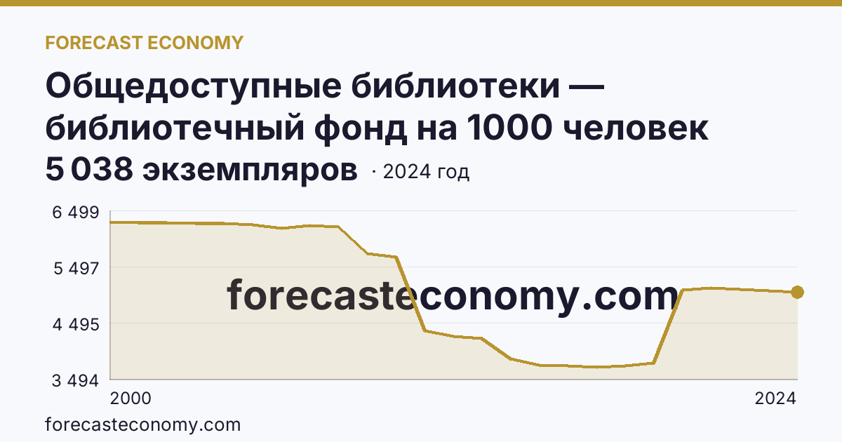 Общедоступные библиотеки — библиотечный фонд на 1000 человек населения — Волгоградская область: график динамики 2000–2024, последнее значение 5 038 экземпляров