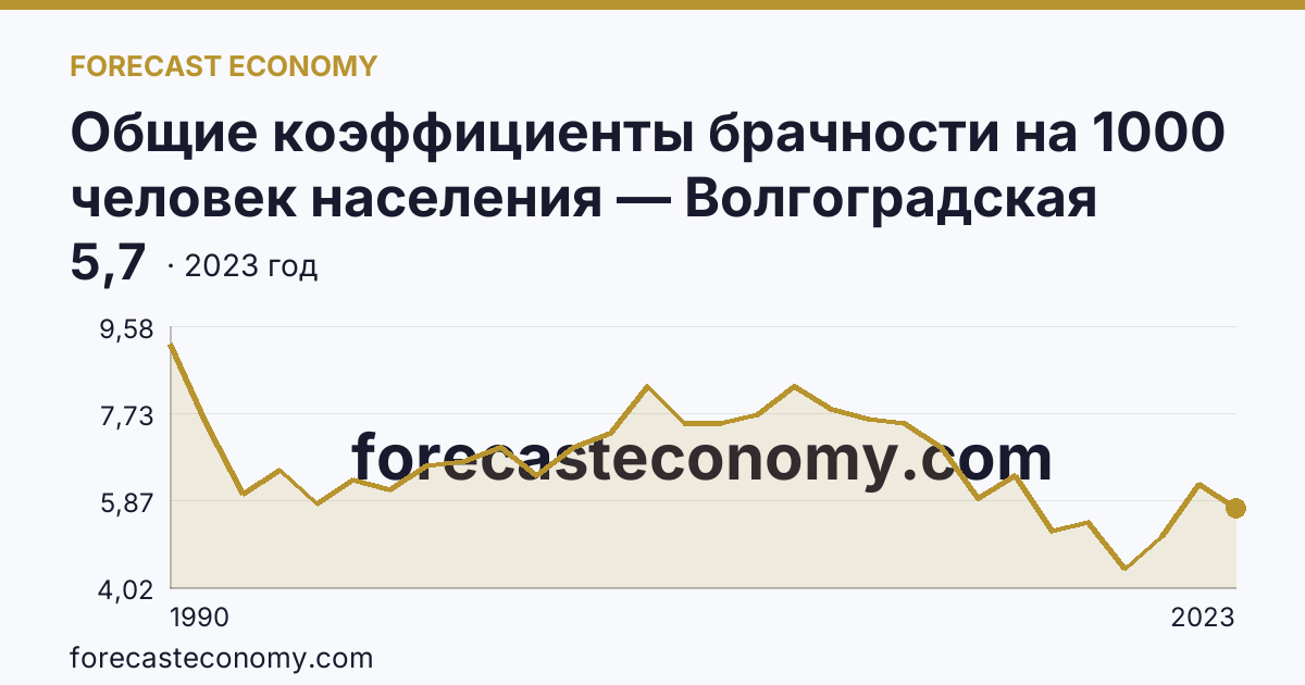 Общие коэффициенты брачности на 1000 человек населения — Волгоградская область: график динамики 1990–2023, последнее значение 5,7