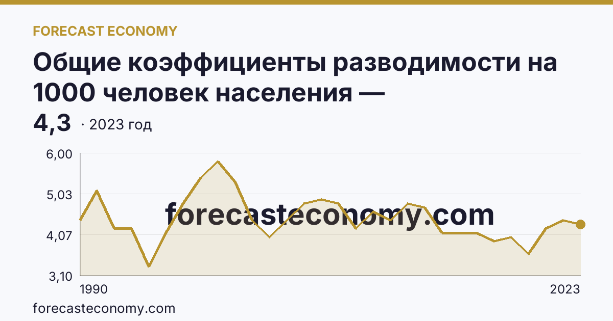 Общие коэффициенты разводимости на 1000 человек населения — Волгоградская область: график динамики 1990–2023, последнее значение 4,3