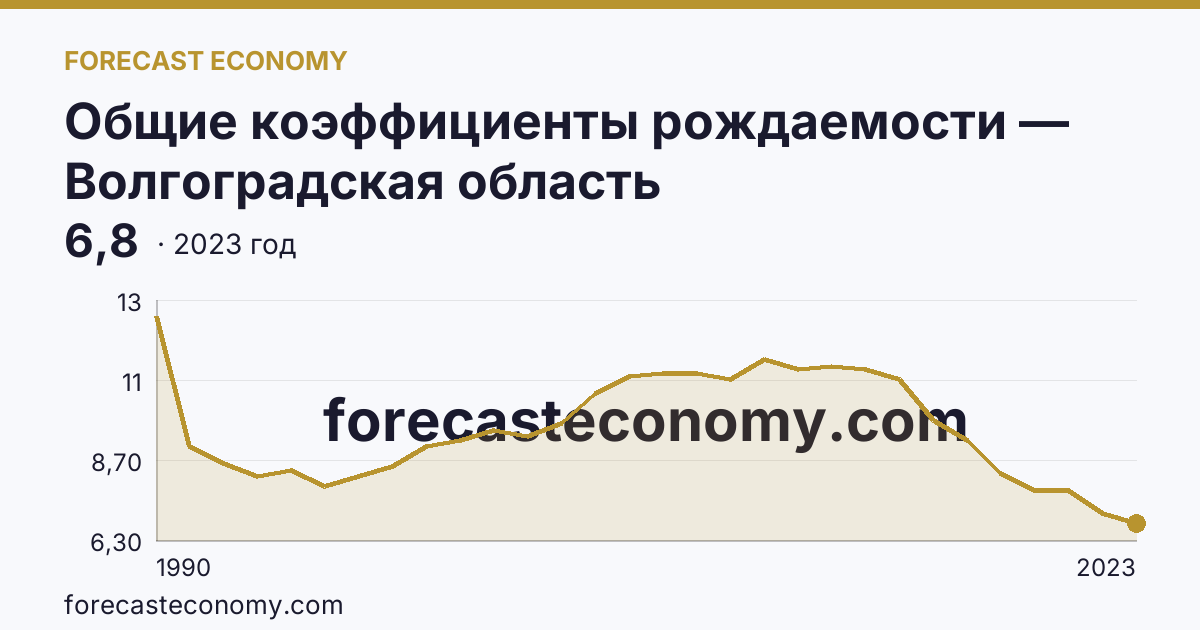Общие коэффициенты рождаемости — Волгоградская область: график динамики 1990–2023, последнее значение 6,8