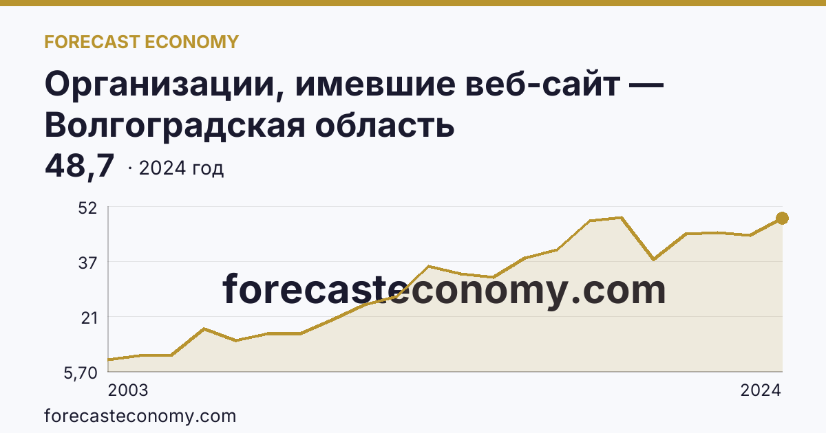 Организации, имевшие веб-сайт — Волгоградская область: график динамики 2003–2024, последнее значение 48,7