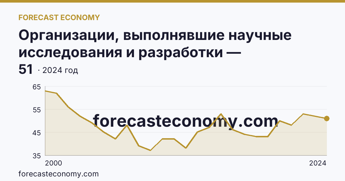 Организации, выполнявшие научные исследования и разработки — Волгоградская область: график динамики 2000–2024, последнее значение 51