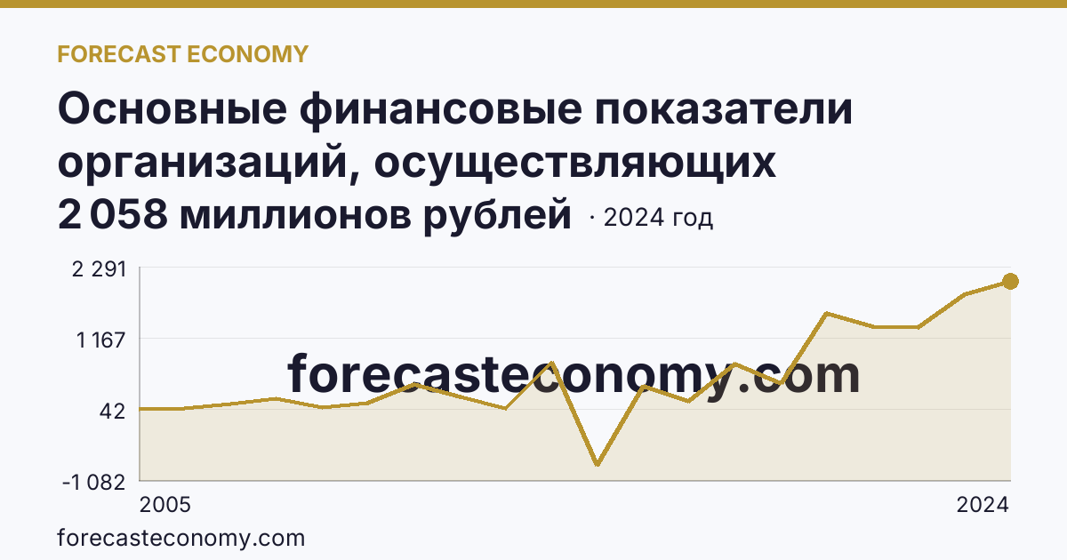Основные финансовые показатели организаций, осуществляющих деятельность в растениеводстве и животноводстве — сальдированный финансовый результат (прибыль (убыток) до налогообложения) организаций. Животноводство — Волгоградская область: график динамики 2005–2024, последнее значение 2 058 миллионов рублей
