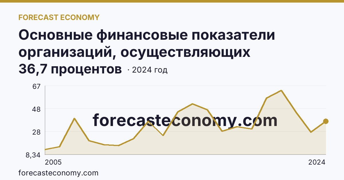 Основные финансовые показатели организаций, осуществляющих деятельность в растениеводстве и животноводстве — рентабельность проданных товаров, продукции (работ, услуг) организаций. Растениеводство — Волгоградская область: график динамики 2005–2024, последнее значение 36,7 процентов
