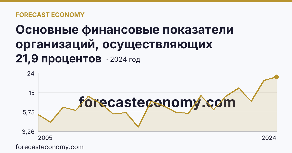 Основные финансовые показатели организаций, осуществляющих деятельность в растениеводстве и животноводстве — рентабельность проданных товаров, продукции (работ, услуг) организаций. Животноводство — Волгоградская область: график динамики 2005–2024, последнее значение 21,9 процентов