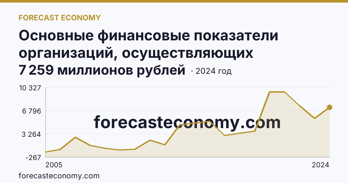 Основные финансовые показатели организаций, осуществляющих деятельность в растениеводстве и животноводстве — сальдированный финансовый результат (прибыль (убыток) до налогообложения) организаций. Растениеводство — Волгоградская область: график динамики 2005–2024, последнее значение 7 259 миллионов рублей
