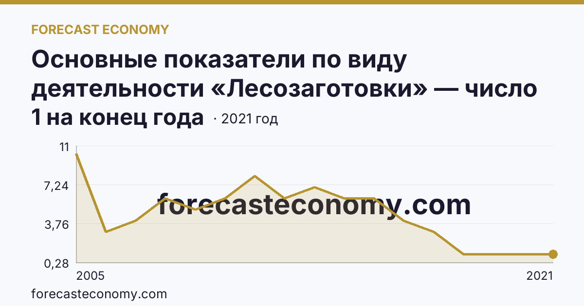 Основные показатели по виду деятельности «Лесозаготовки» — число организаций — Волгоградская область: график динамики 2005–2021, последнее значение 1 на конец года