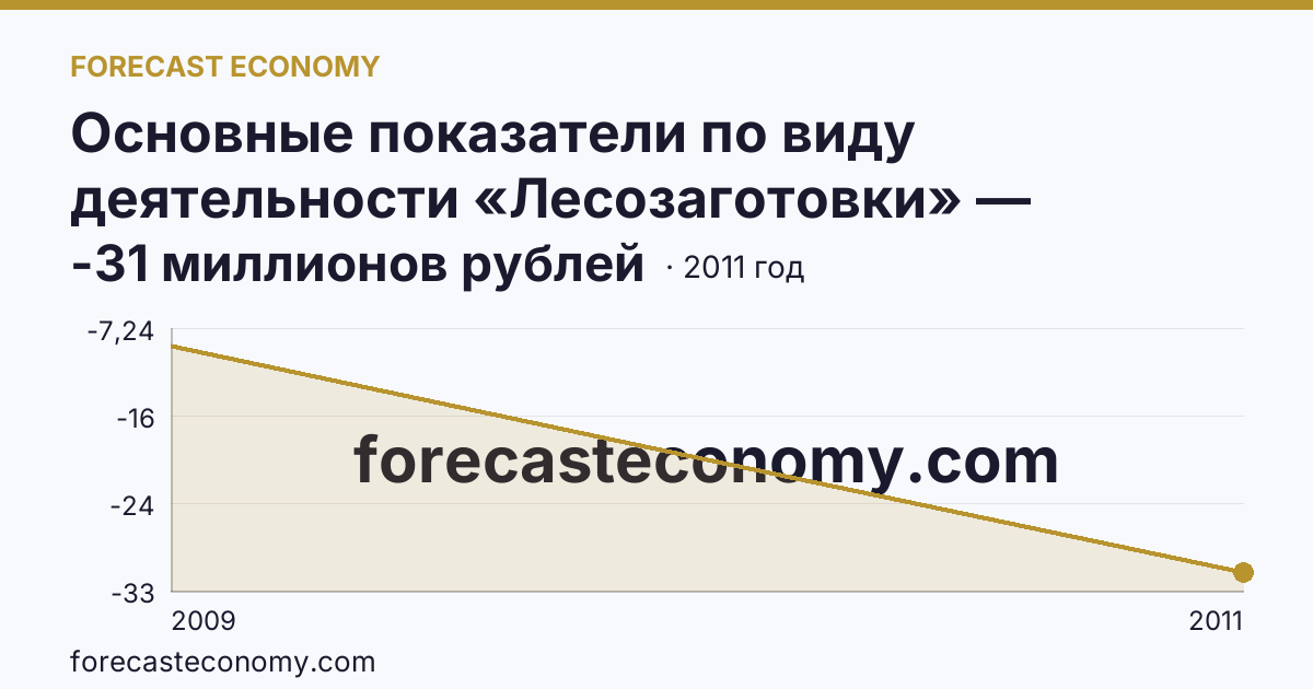 Основные показатели по виду деятельности «Лесозаготовки» — сальдированный финансовый результат (прибыль (убыток) до налогообложения) деятельности организаций — Волгоградская область: график динамики 2009–2011, последнее значение -31 миллионов рублей