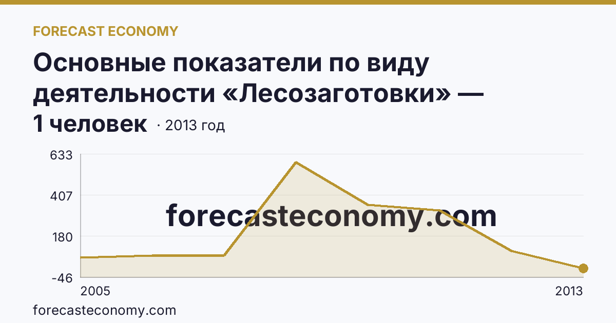 Основные показатели по виду деятельности «Лесозаготовки» — среднесписочная численность работников организаций — Волгоградская область: график динамики 2005–2013, последнее значение 1 человек