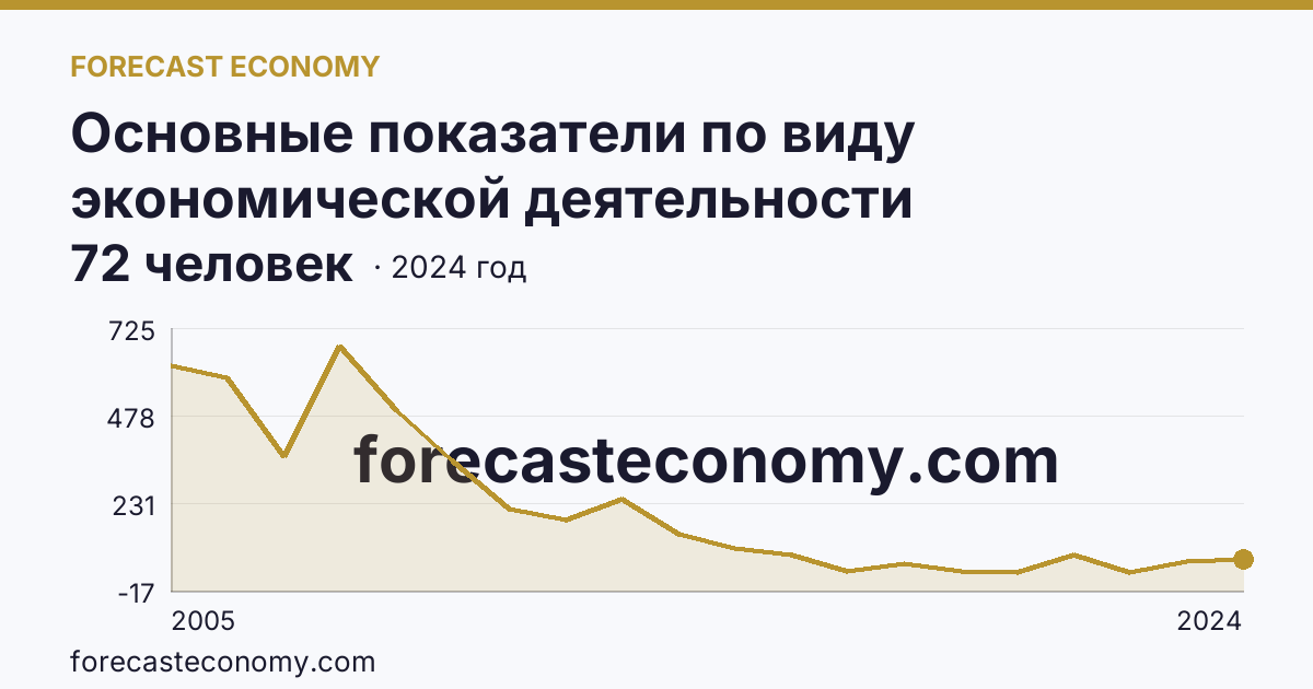 Основные показатели по виду экономической деятельности «Рыболовство» — среднесписочная численность работников организаций — Волгоградская область: график динамики 2005–2024, последнее значение 72 человек