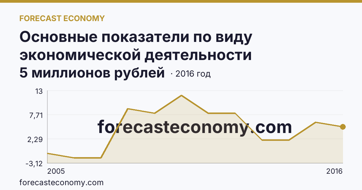 Основные показатели по виду экономической деятельности «Рыболовство» — сальдированный финансовый результат (прибыль (убыток) до налогообложения) деятельности организаций — Волгоградская область: график динамики 2005–2016, последнее значение 5 миллионов рублей
