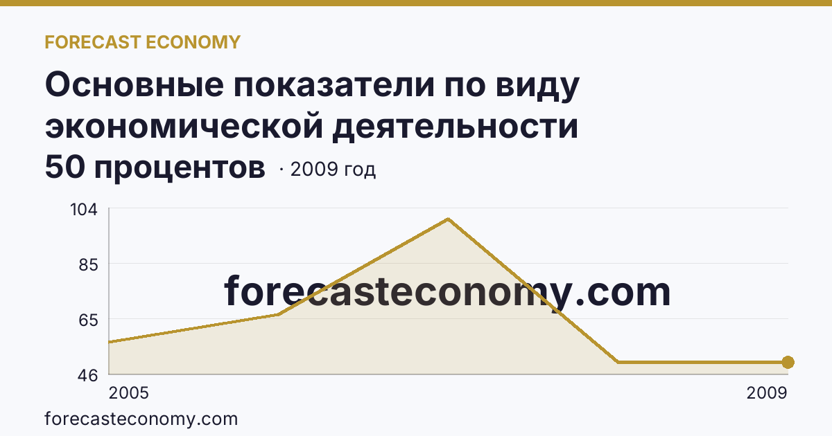 Основные показатели по виду экономической деятельности «Рыболовство» — удельный вес убыточных организаций в общем числе организаций по виду экономической деятельности «Рыболовство» — Волгоградская область: график динамики 2005–2009, последнее значение 50 процентов