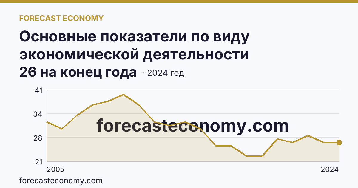 Основные показатели по виду экономической деятельности «Рыболовство» — число организаций — Волгоградская область: график динамики 2005–2024, последнее значение 26 на конец года
