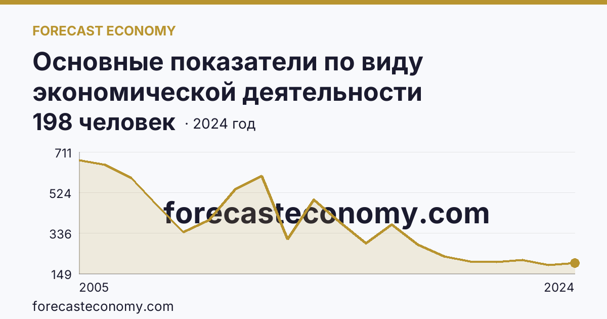 Основные показатели по виду экономической деятельности «Рыбоводство» — среднесписочная численность работников организаций — Волгоградская область: график динамики 2005–2024, последнее значение 198 человек
