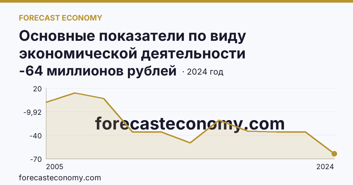 Основные показатели по виду экономической деятельности «Рыбоводство» — сальдированный финансовый результат (прибыль (убыток) до налогообложения) деятельности организаций — Волгоградская область: график динамики 2005–2024, последнее значение -64 миллионов рублей
