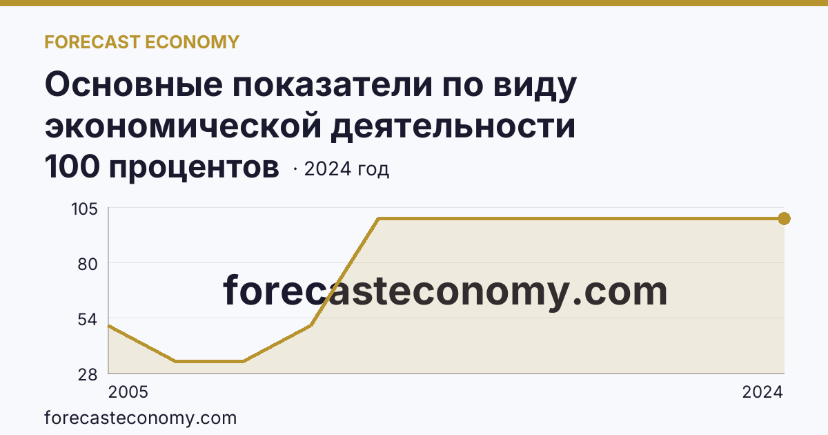 Основные показатели по виду экономической деятельности «Рыбоводство» — удельный вес убыточных организаций в общем числе организаций по виду экономической деятельности «Рыбоводство» — Волгоградская область: график динамики 2005–2024, последнее значение 100 процентов