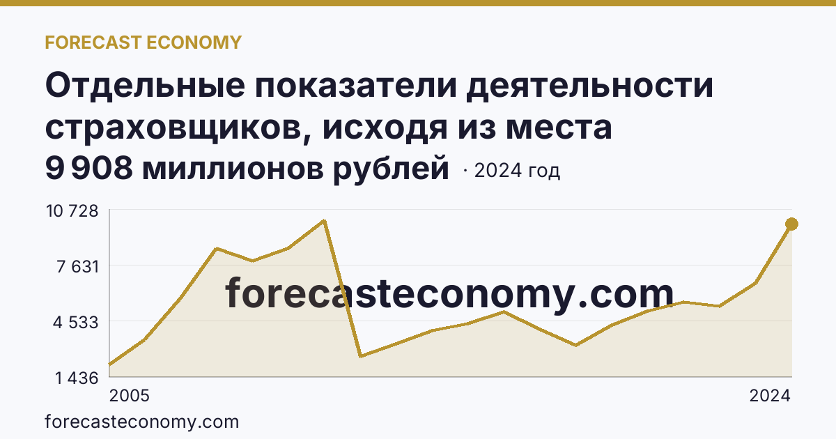 Отдельные показатели деятельности страховщиков, исходя из места заключения договора — выплаты по договорам страхования — Волгоградская область: график динамики 2005–2024, последнее значение 9 908 миллионов рублей