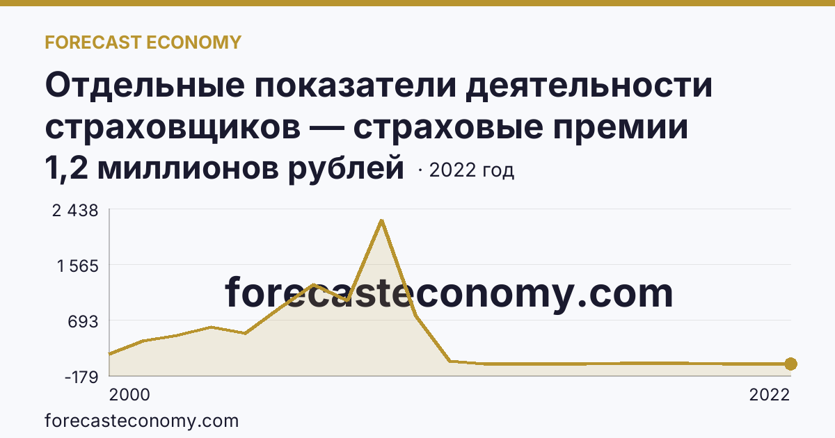 Отдельные показатели деятельности страховщиков — страховые премии (взносы) — Волгоградская область: график динамики 2000–2022, последнее значение 1,2 миллионов рублей