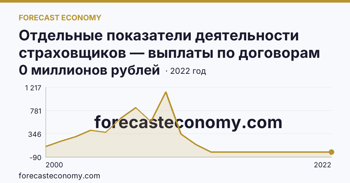 Отдельные показатели деятельности страховщиков — выплаты по договорам страхования — Волгоградская область: график динамики 2000–2022, последнее значение 0 миллионов рублей