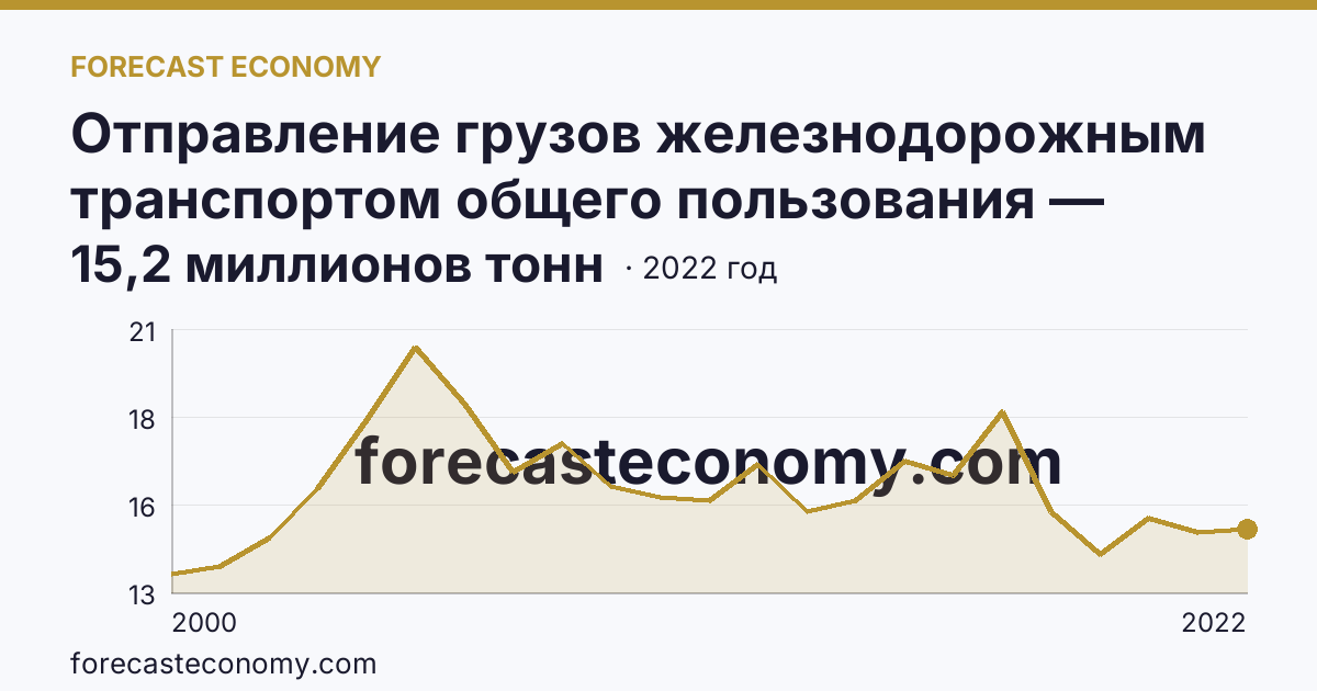 Отправление грузов железнодорожным транспортом общего пользования — Волгоградская область: график динамики 2000–2022, последнее значение 15,2 миллионов тонн