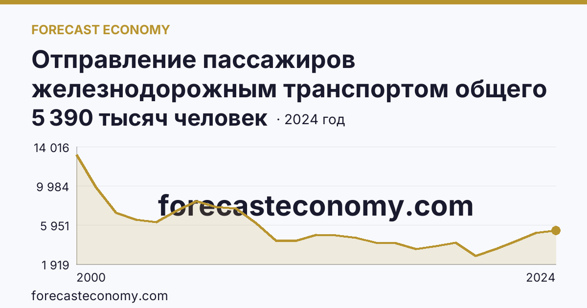 Отправление пассажиров железнодорожным транспортом общего пользования — Волгоградская область: график динамики 2000–2024, последнее значение 5 390 тысяч человек