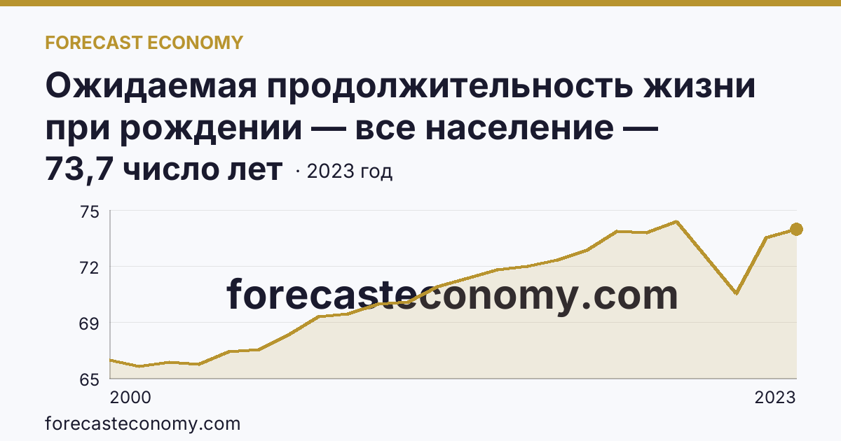 Ожидаемая продолжительность жизни при рождении — все население — Волгоградская область: график динамики 2000–2023, последнее значение 73,7 число лет