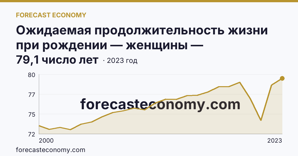 Ожидаемая продолжительность жизни при рождении — женщины — Волгоградская область: график динамики 2000–2023, последнее значение 79,1 число лет