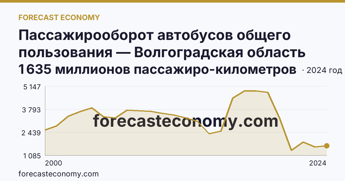 Пассажирооборот автобусов общего пользования — Волгоградская область: график динамики 2000–2024, последнее значение 1 635 миллионов пассажиро-километров
