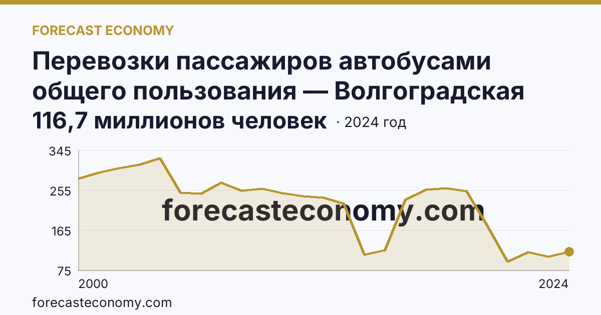 Перевозки пассажиров автобусами общего пользования — Волгоградская область: график динамики 2000–2024, последнее значение 116,7 миллионов человек