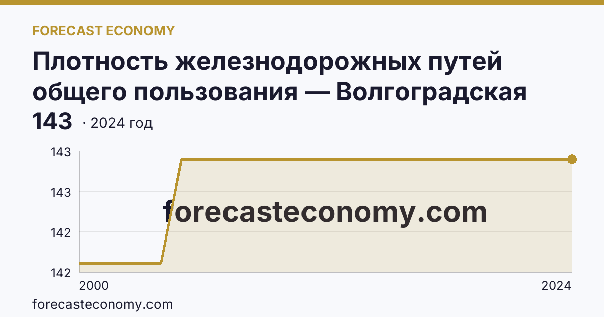 Плотность железнодорожных путей общего пользования — Волгоградская область: график динамики 2000–2024, последнее значение 143
