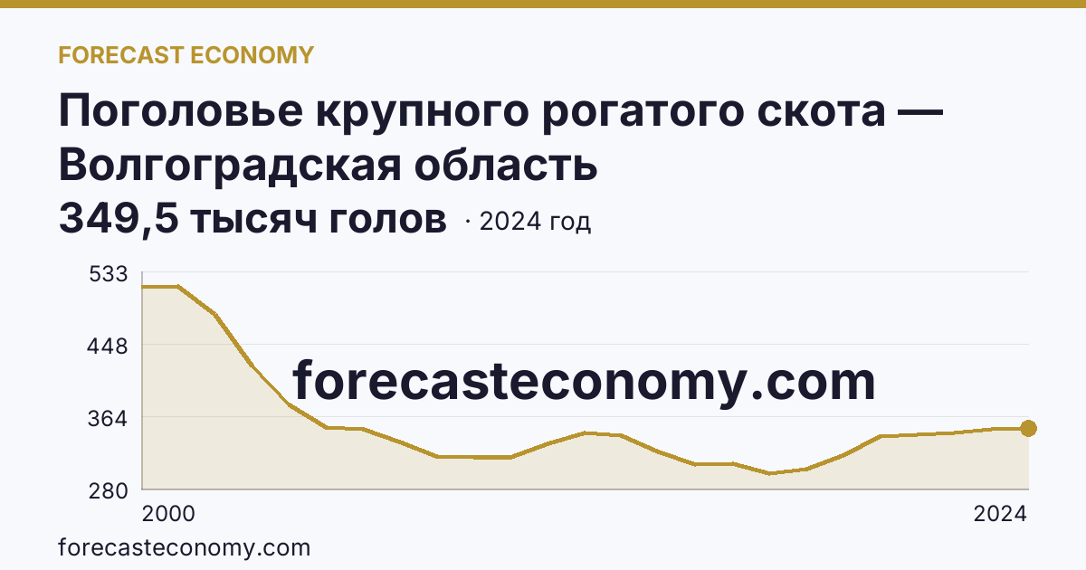 Поголовье крупного рогатого скота — Волгоградская область: график динамики 2000–2024, последнее значение 349,5 тысяч голов