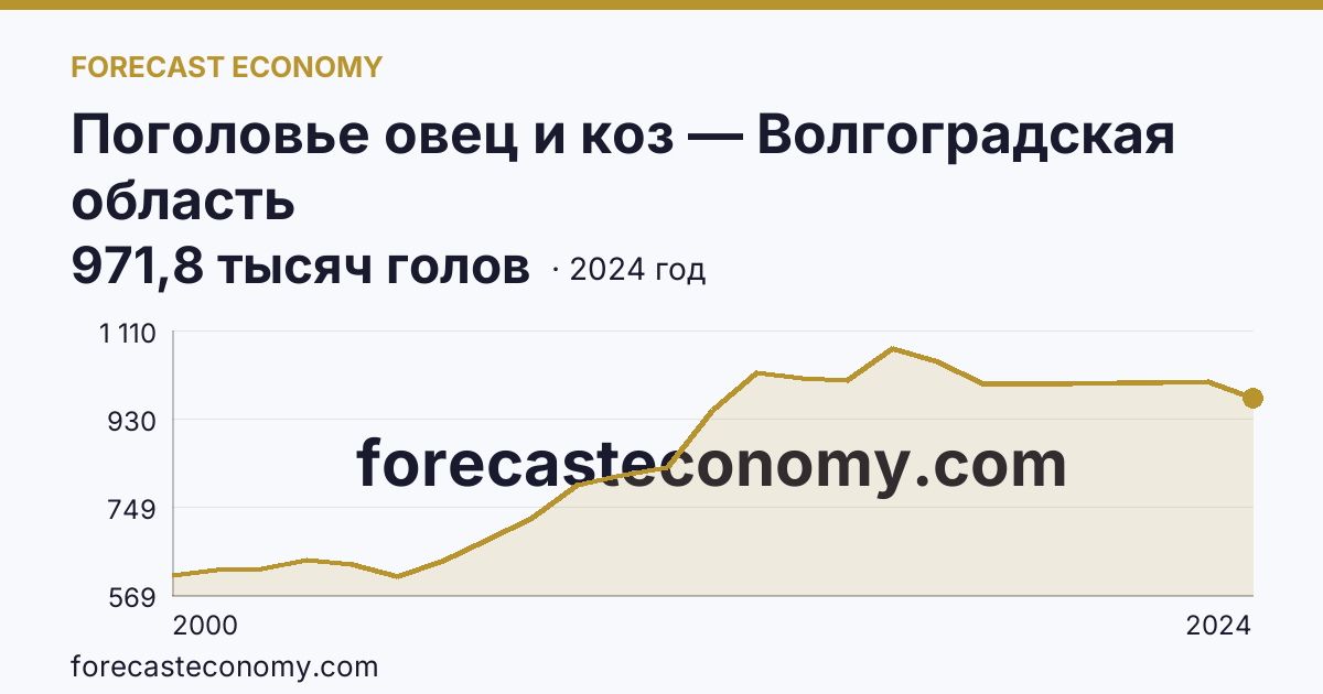 Поголовье овец и коз — Волгоградская область: график динамики 2000–2024, последнее значение 971,8 тысяч голов