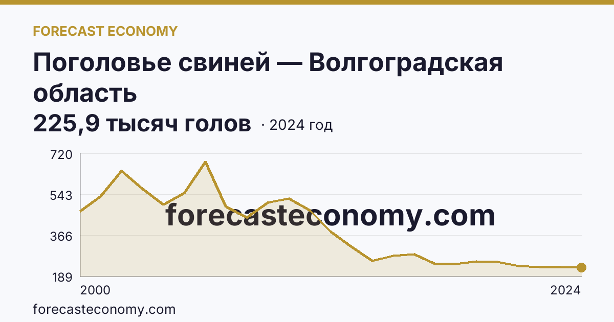Поголовье свиней — Волгоградская область: график динамики 2000–2024, последнее значение 225,9 тысяч голов