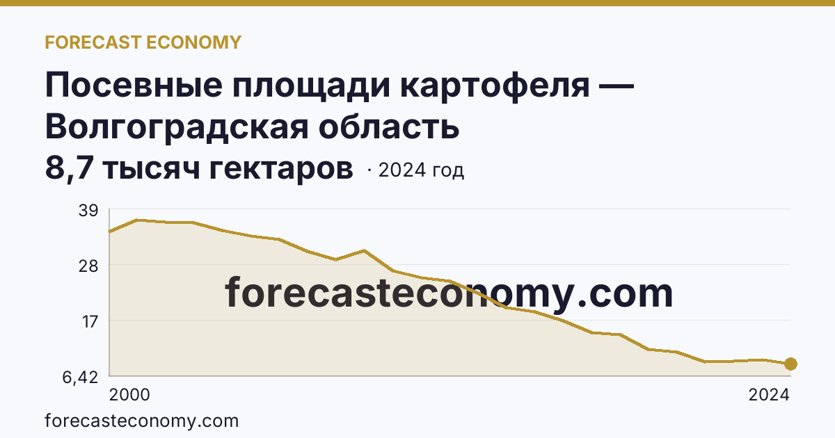 Посевные площади картофеля — Волгоградская область: график динамики 2000–2024, последнее значение 8,7 тысяч гектаров