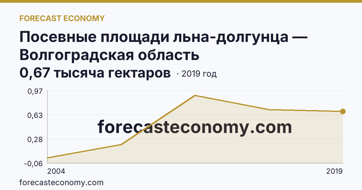 Посевные площади льна-долгунца — Волгоградская область: график динамики 2004–2019, последнее значение 0,67 тысяча гектаров