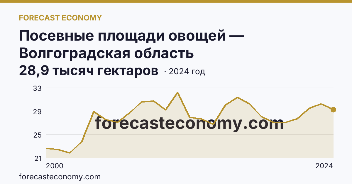 Посевные площади овощей — Волгоградская область: график динамики 2000–2024, последнее значение 28,9 тысяч гектаров