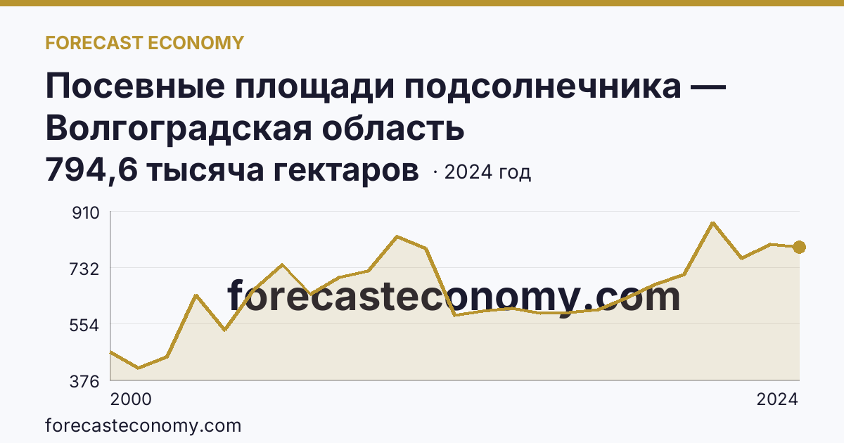 Посевные площади подсолнечника — Волгоградская область: график динамики 2000–2024, последнее значение 794,6 тысяча гектаров