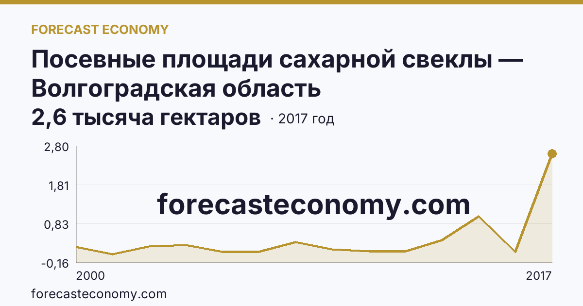 Посевные площади сахарной свеклы — Волгоградская область: график динамики 2000–2017, последнее значение 2,6 тысяча гектаров