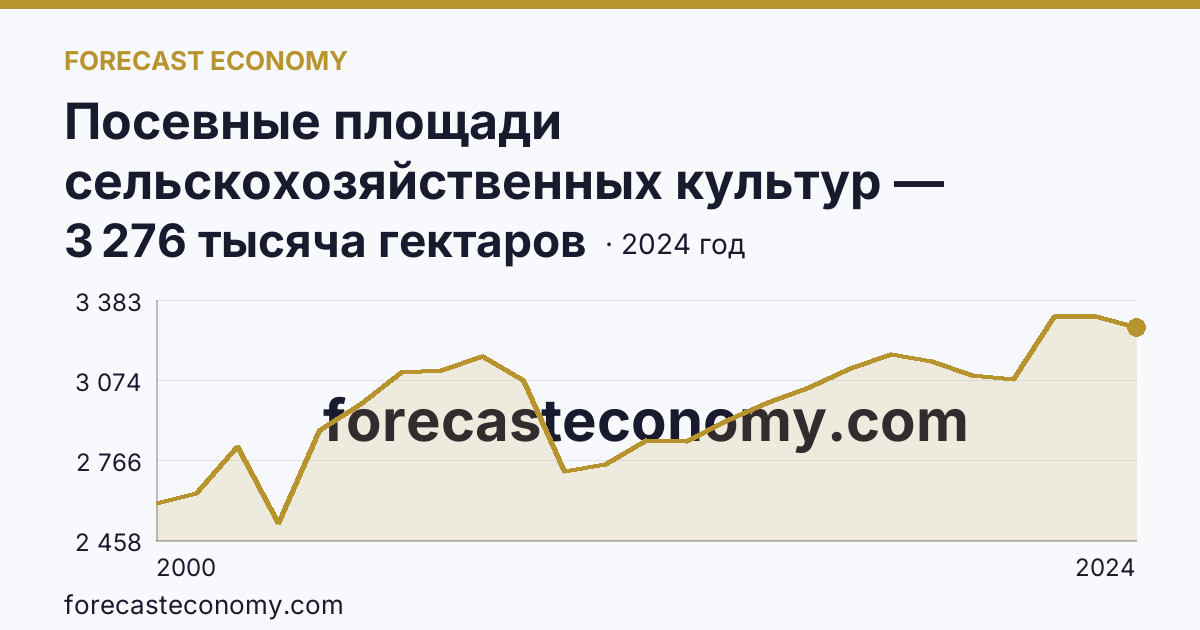 Посевные площади сельскохозяйственных культур — Волгоградская область: график динамики 2000–2024, последнее значение 3 276 тысяча гектаров