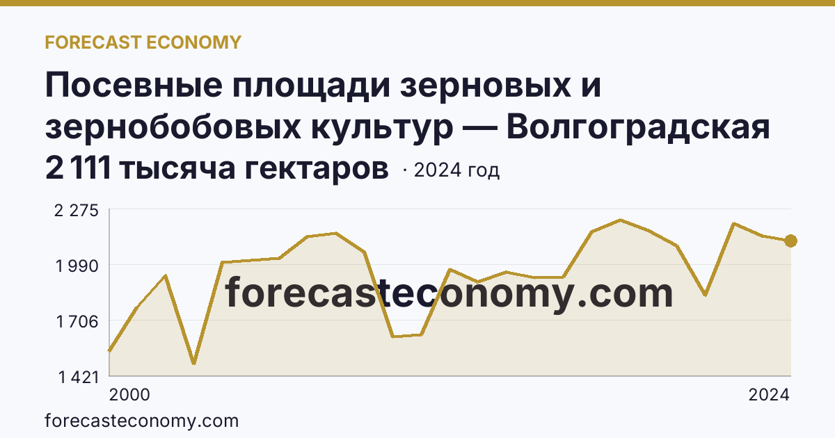 Посевные площади зерновых и зернобобовых культур — Волгоградская область: график динамики 2000–2024, последнее значение 2 111 тысяча гектаров