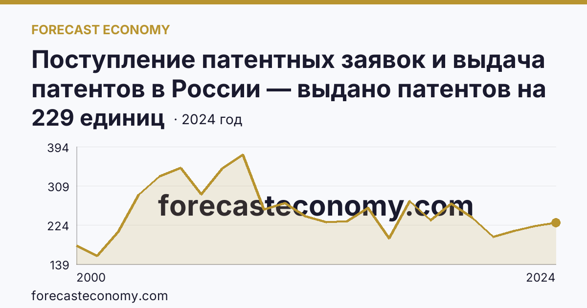 Поступление патентных заявок и выдача патентов в России — выдано патентов на избретения — Волгоградская область: график динамики 2000–2024, последнее значение 229 единиц