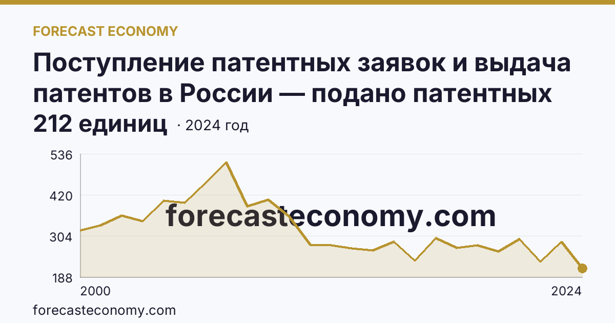 Поступление патентных заявок и выдача патентов в России — подано патентных заявок на изобретения — Волгоградская область: график динамики 2000–2024, последнее значение 212 единиц